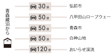 青森県内の主な観光地までの所要時間の図